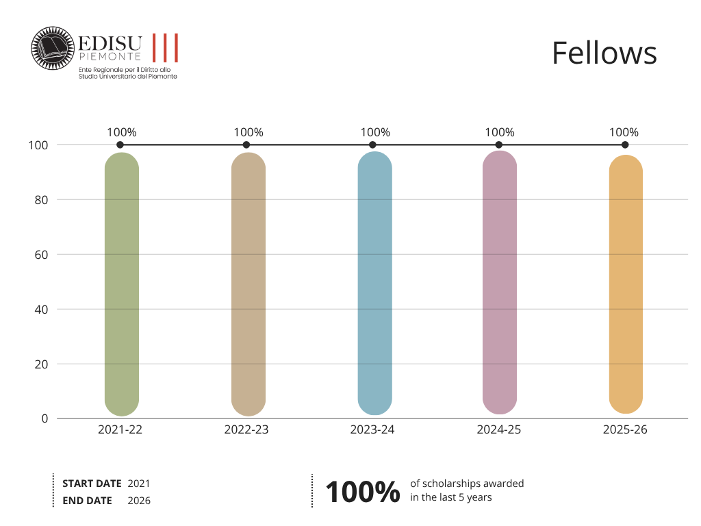 Fellows 30.04.2026